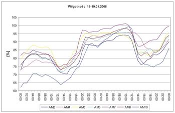 wilgotnosc 19.01.2009