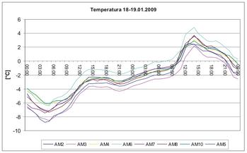 TEMP 19.01.2009